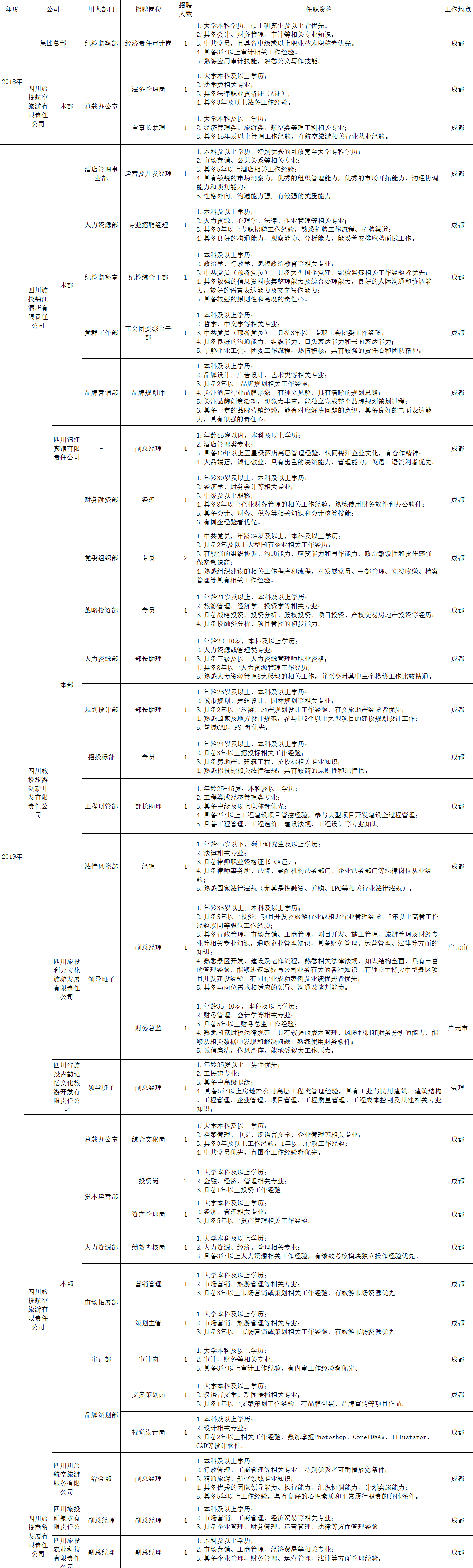 云顶国际招聘情况统计表