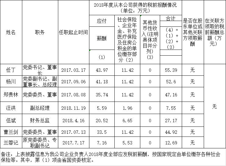 云顶国际掌管人2018年度薪酬情况