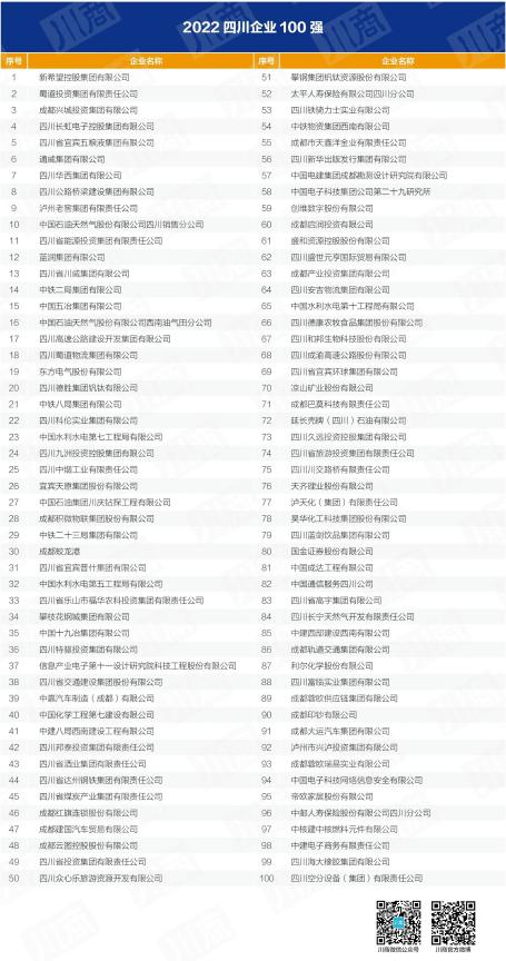 四川省云顶国际集团入列全省百强企业 以高质量发展推动加快建设一流文旅集团