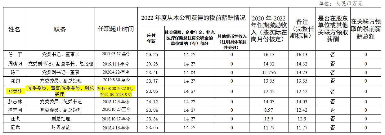 省云顶国际集团辅导班子第六任期激励收入和2022年度薪酬情况